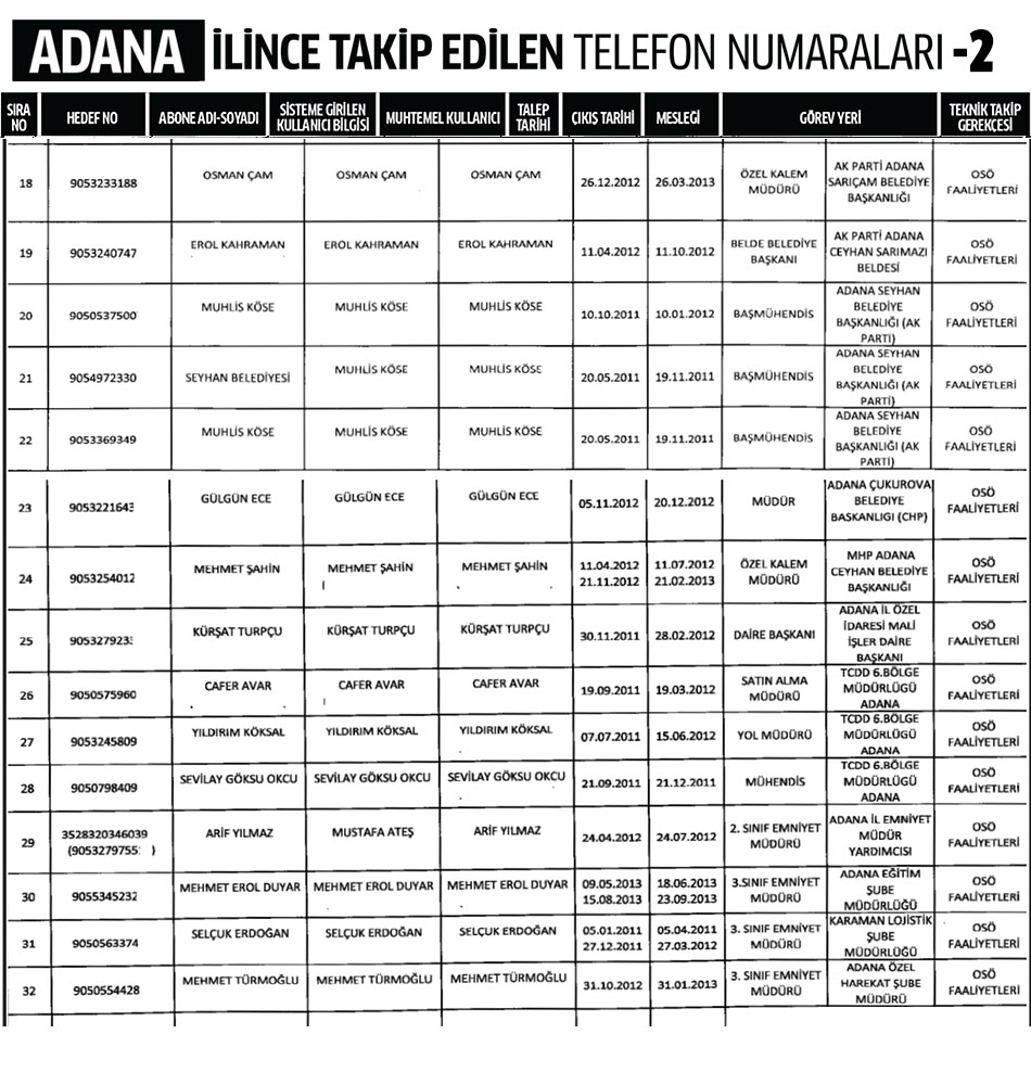 Adana İlinde Dinleme Listesi 2