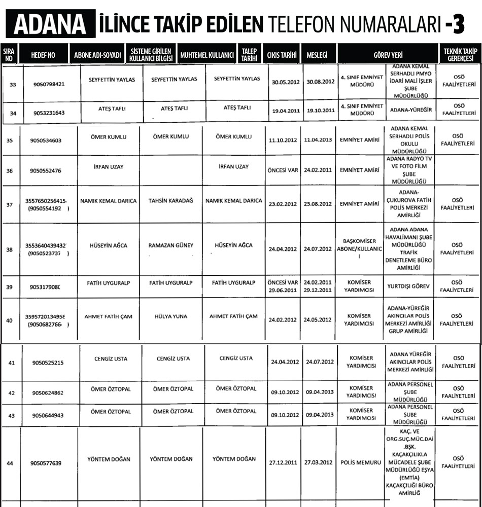 Adana İlinde Dinleme Listesi 3