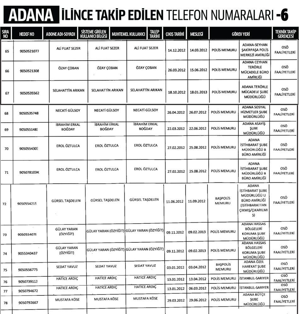 Adana İlinde Dinleme Listesi 6