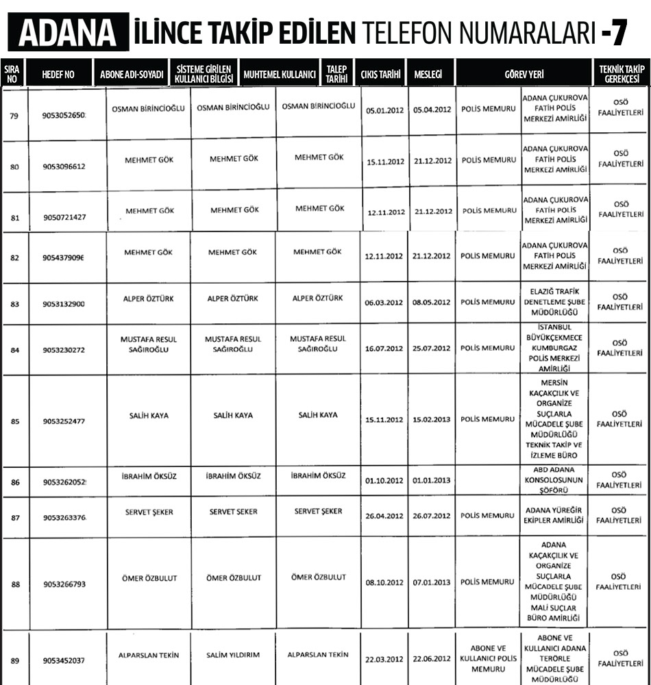 Adana İlinde Dinleme Listesi 7