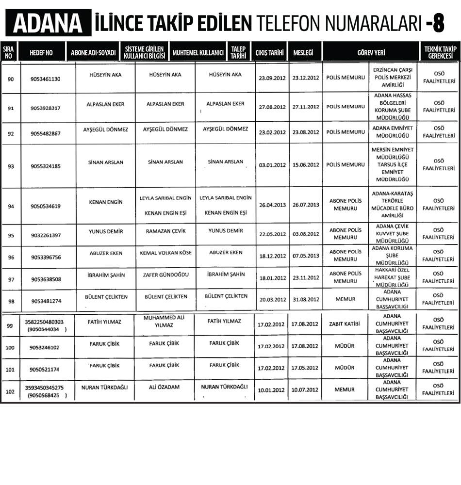 Adana İlinde Dinleme Listesi 8