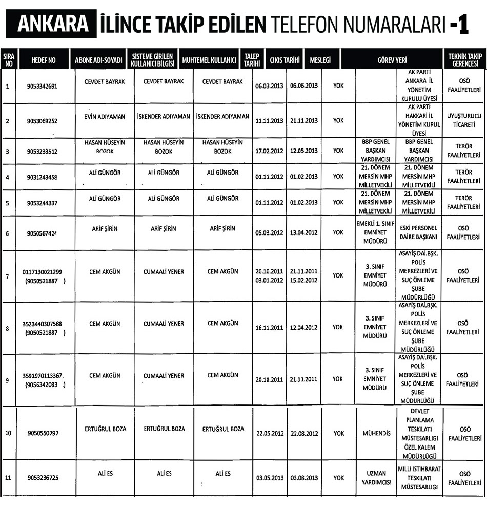 Ankara İlinde Dinleme Listesi 1