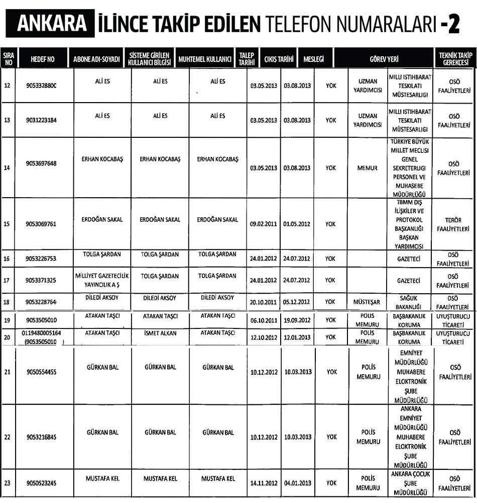 Ankara İlinde Dinleme Listesi 2