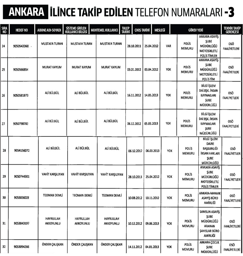 Ankara İlinde Dinleme Listesi 3