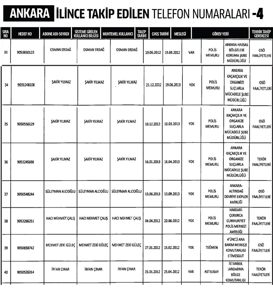 Ankara İlinde Dinleme Listesi 4