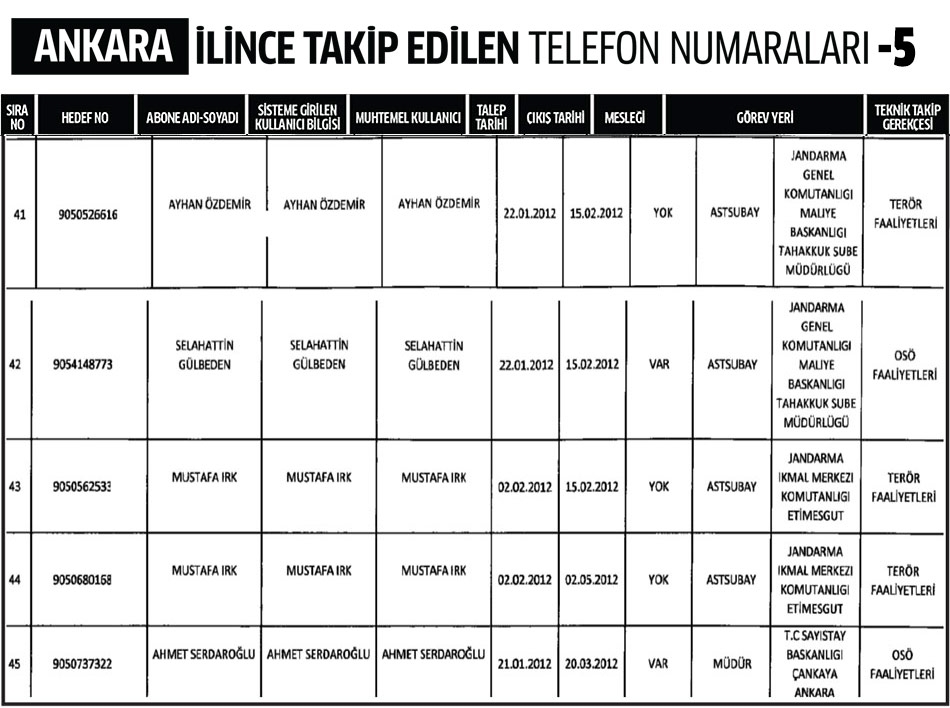 Ankara İlinde Dinleme Listesi 5