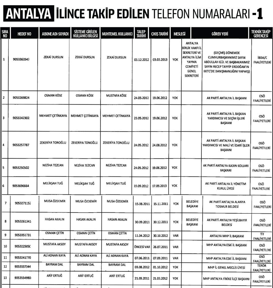 Antalya İlinde Dinleme Listesi 1