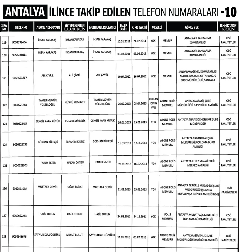Antalya İlinde Dinleme Listesi 10
