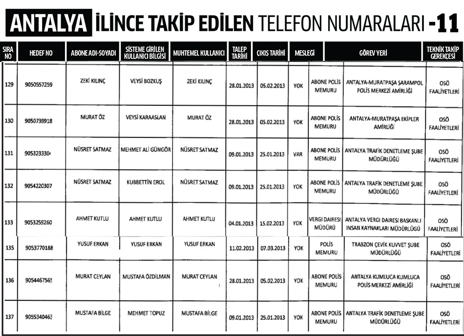 Antalya İlinde Dinleme Listesi 11