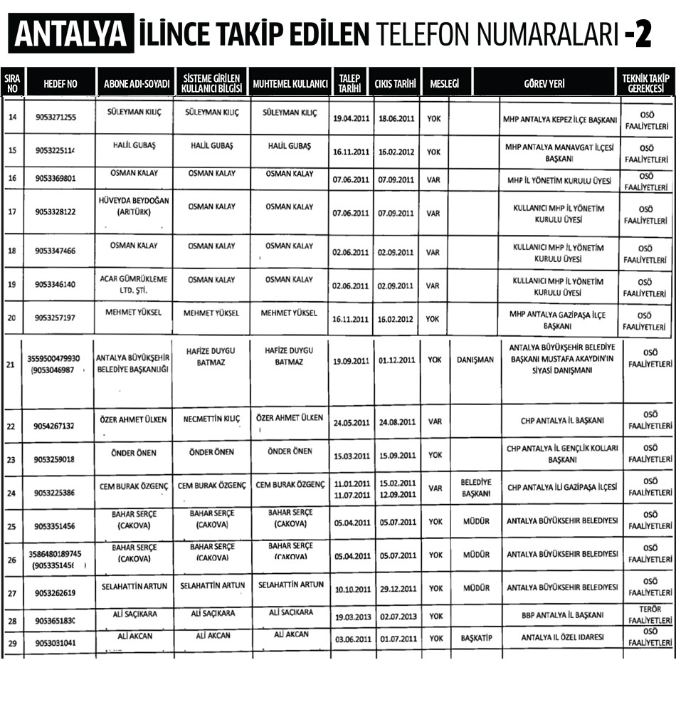 Antalya İlinde Dinleme Listesi 2