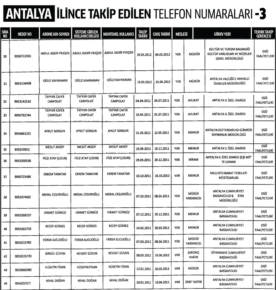 Antalya İlinde Dinleme Listesi 3