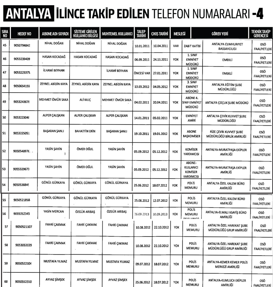 Antalya İlinde Dinleme Listesi 4