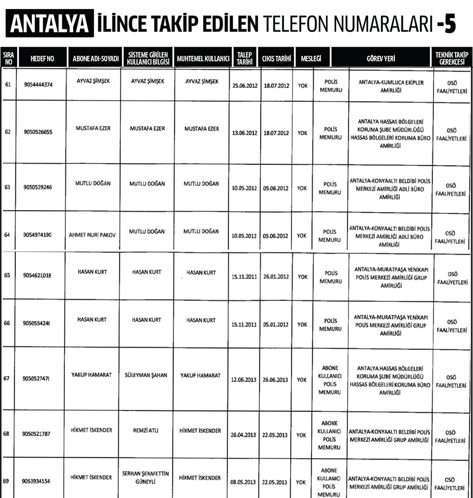 Antalya İlinde Dinleme Listesi 5
