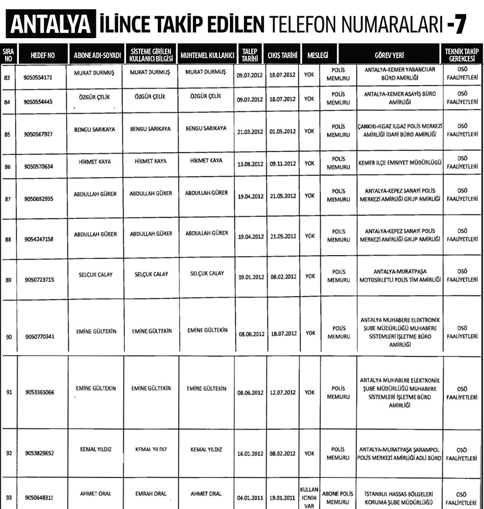 Antalya İlinde Dinleme Listesi 7