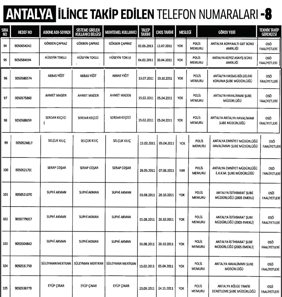 Antalya İlinde Dinleme Listesi 8