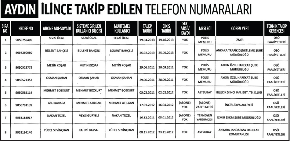 Aydın İlinde Dinleme Listesi 1