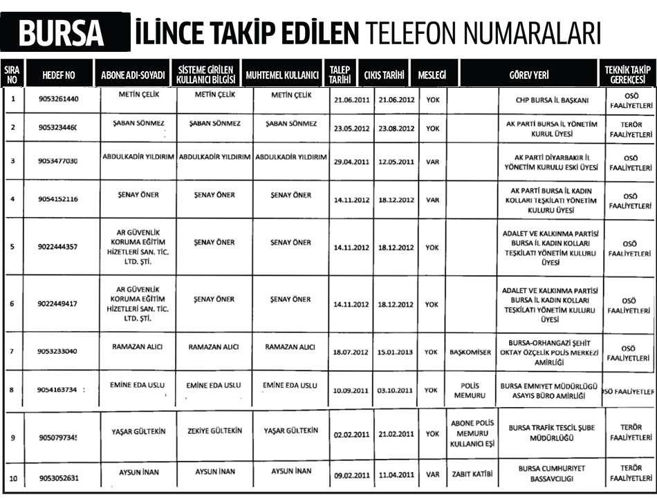Bursa İlinde Dinleme Listesi 1