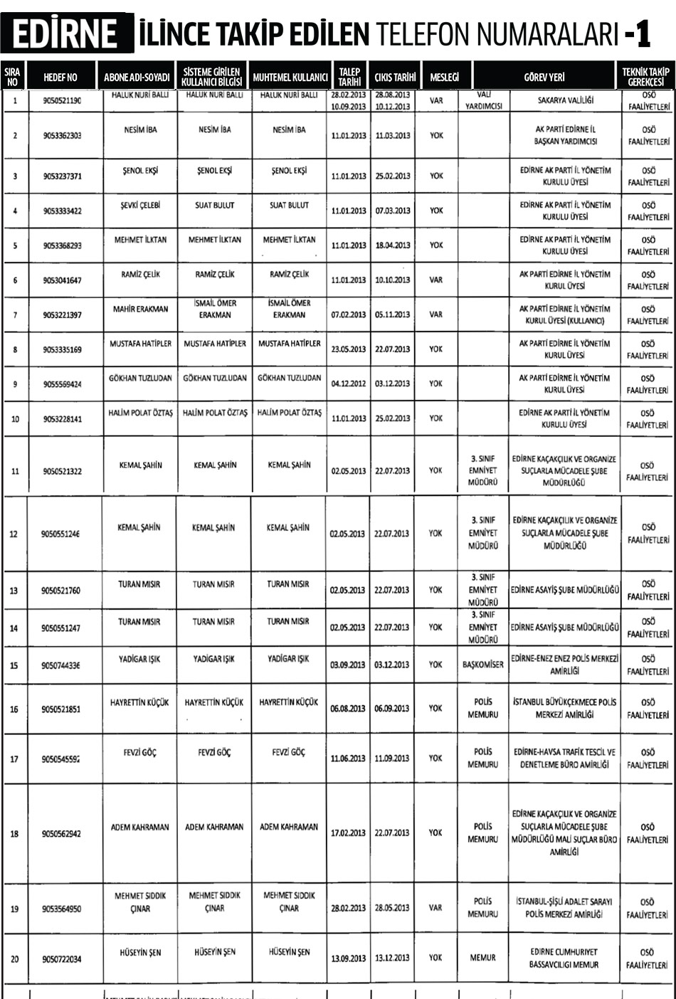 Edirne İlinde Dinleme Listesi 1