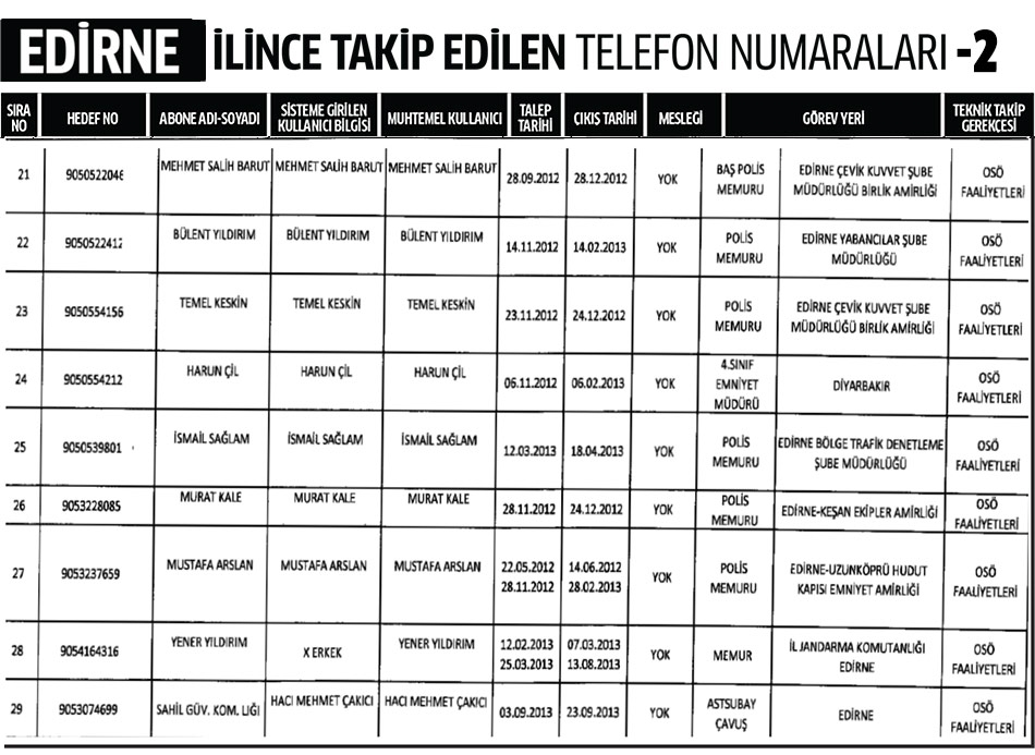 Edirne İlinde Dinleme Listesi 2
