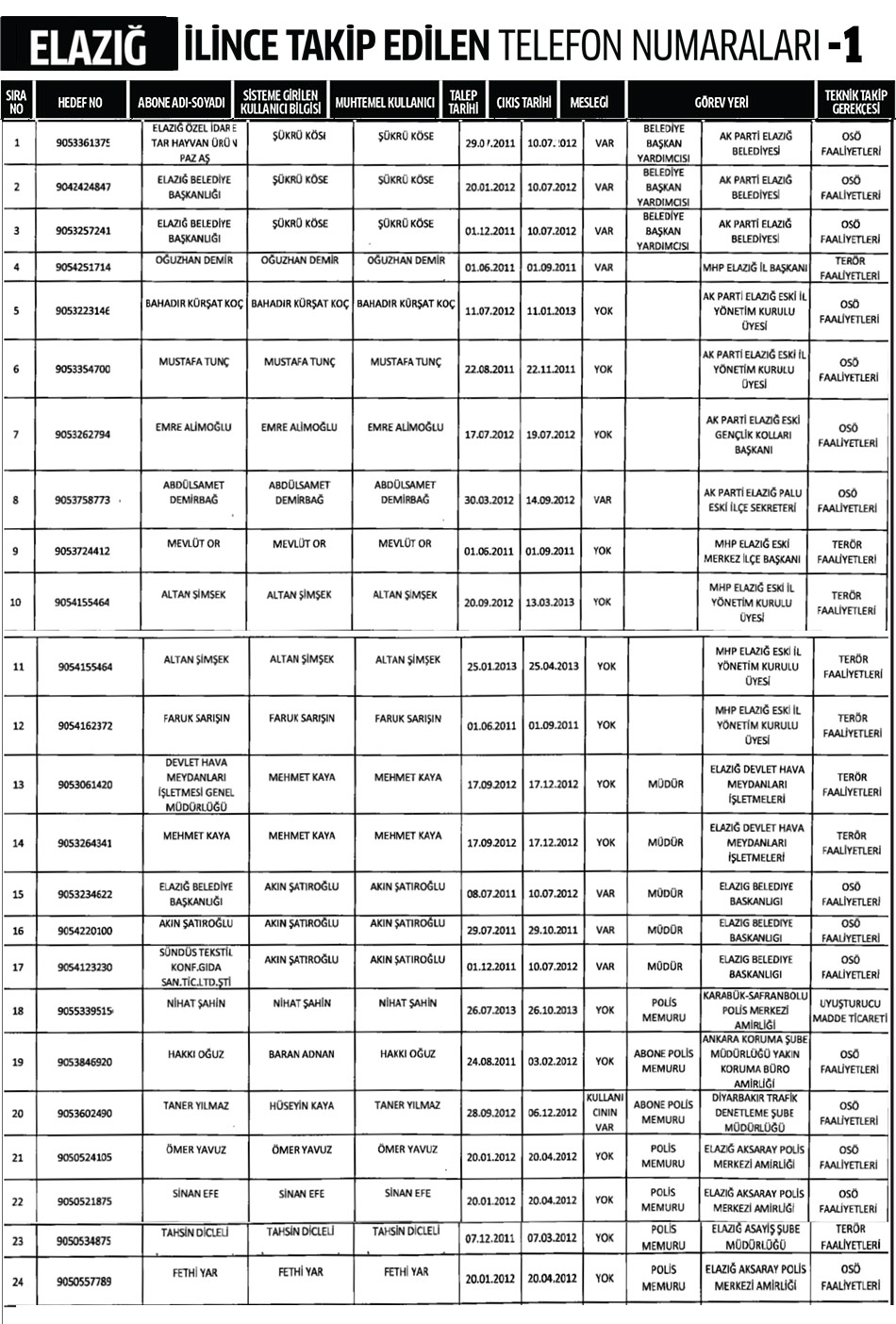 Elazığ İlinde Dinleme Listesi 1