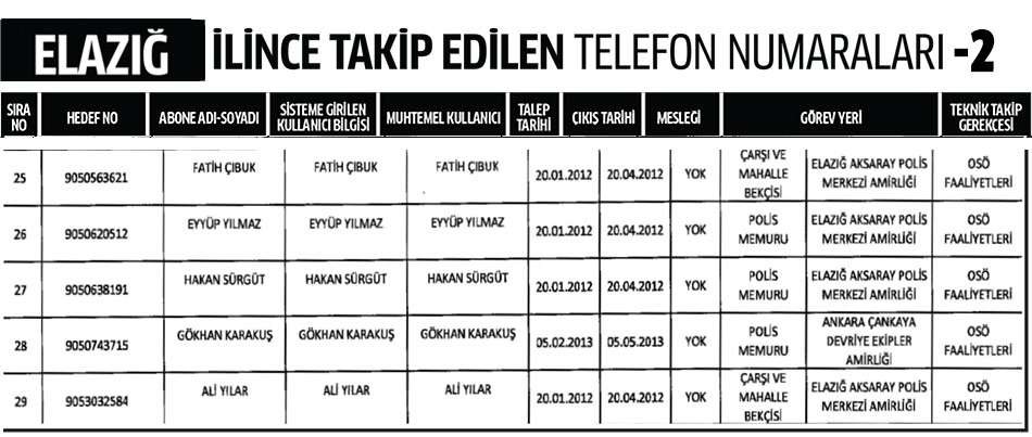 Elazığ İlinde Dinleme Listesi 2