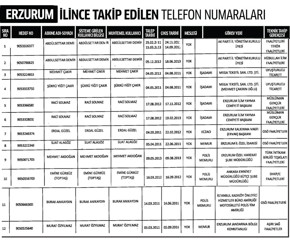 Erzurum İlinde Dinleme Listesi 1