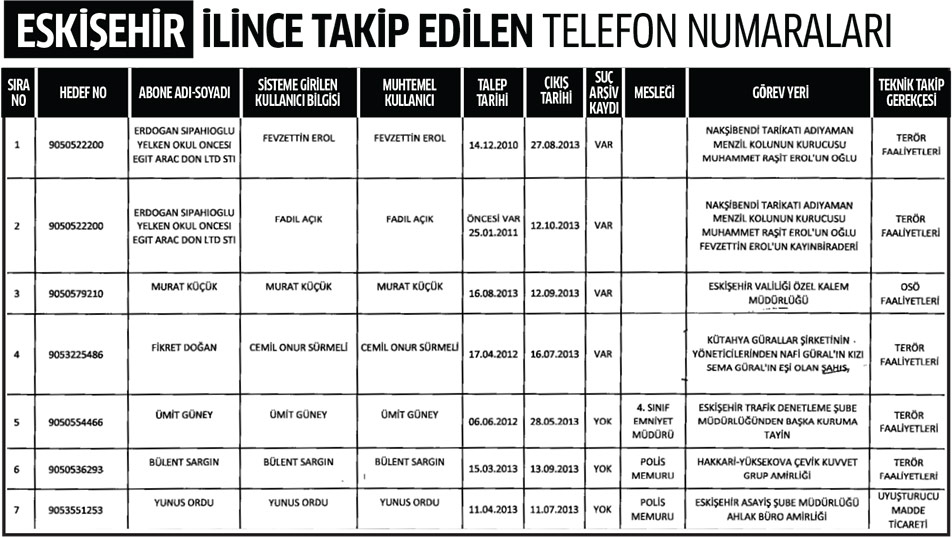 Eskişehir İlinde Dinleme Listesi 1
