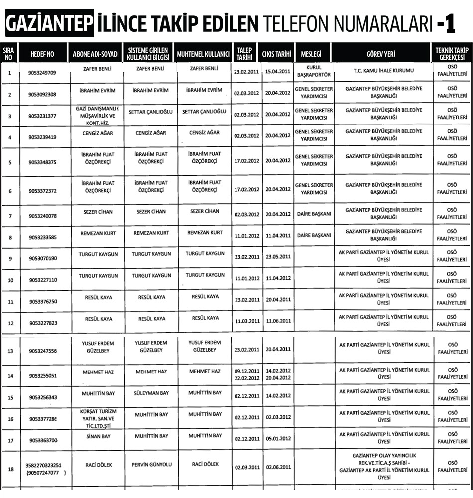 Gaziantep İlinde Dinleme Listesi 1