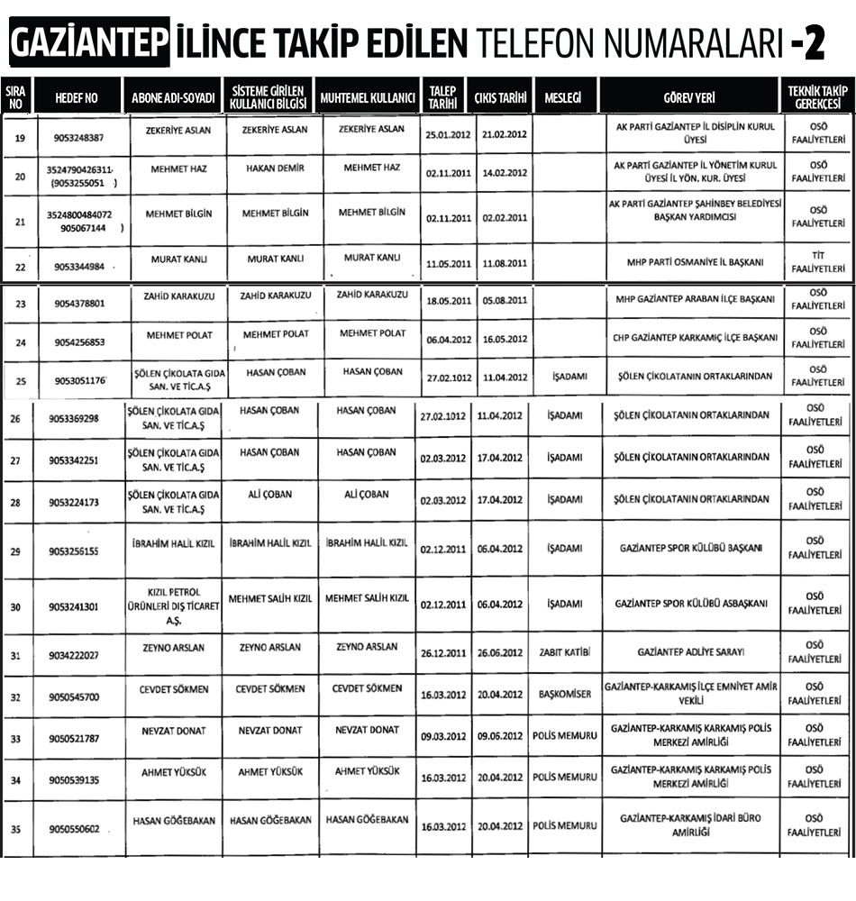 Gaziantep İlinde Dinleme Listesi 2