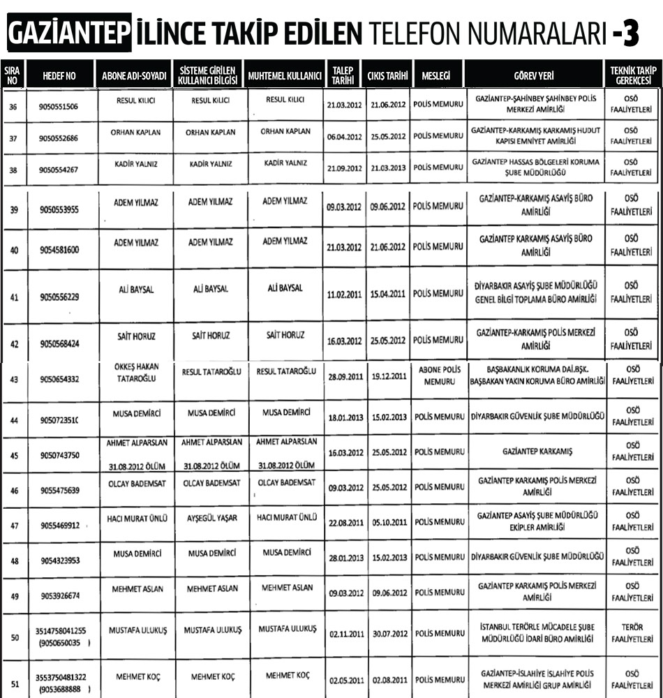 Gaziantep İlinde Dinleme Listesi 3