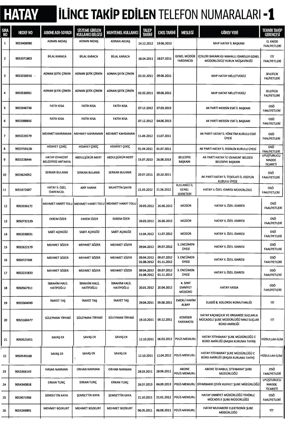 Hatay İlinde Dinleme Listesi 1