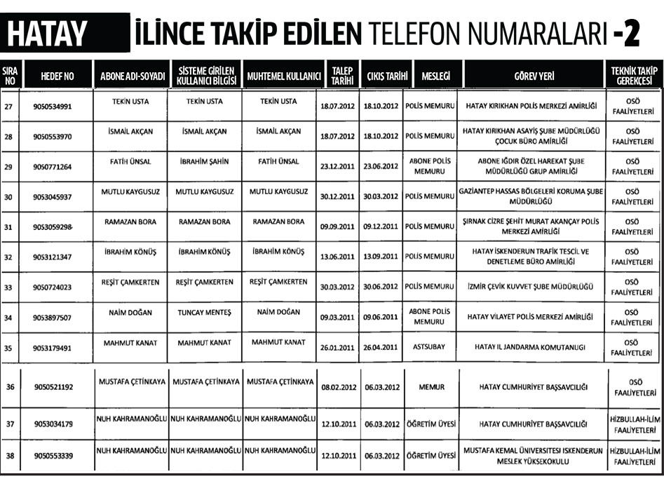 Hatay İlinde Dinleme Listesi 2