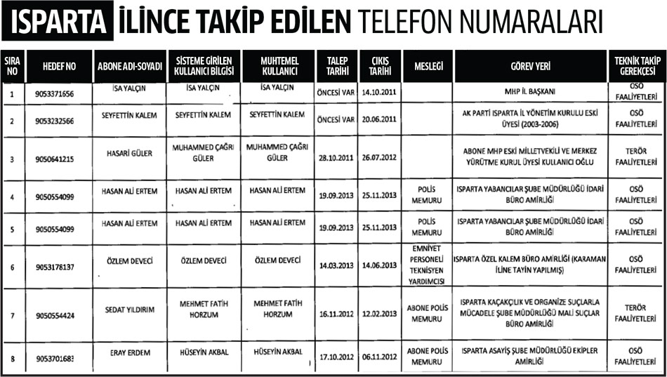 Isparta İlinde Dinleme Listesi 1