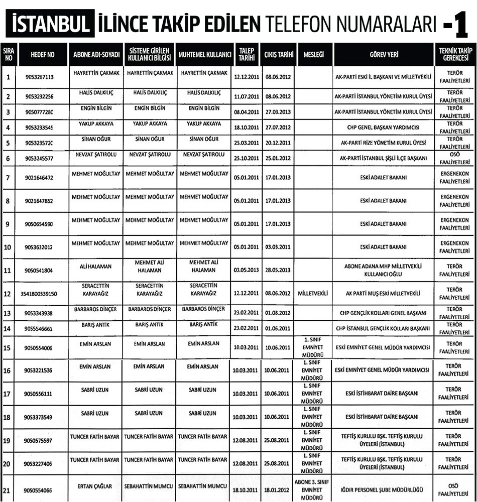 İstanbul İlinde Dinleme Listesi 1
