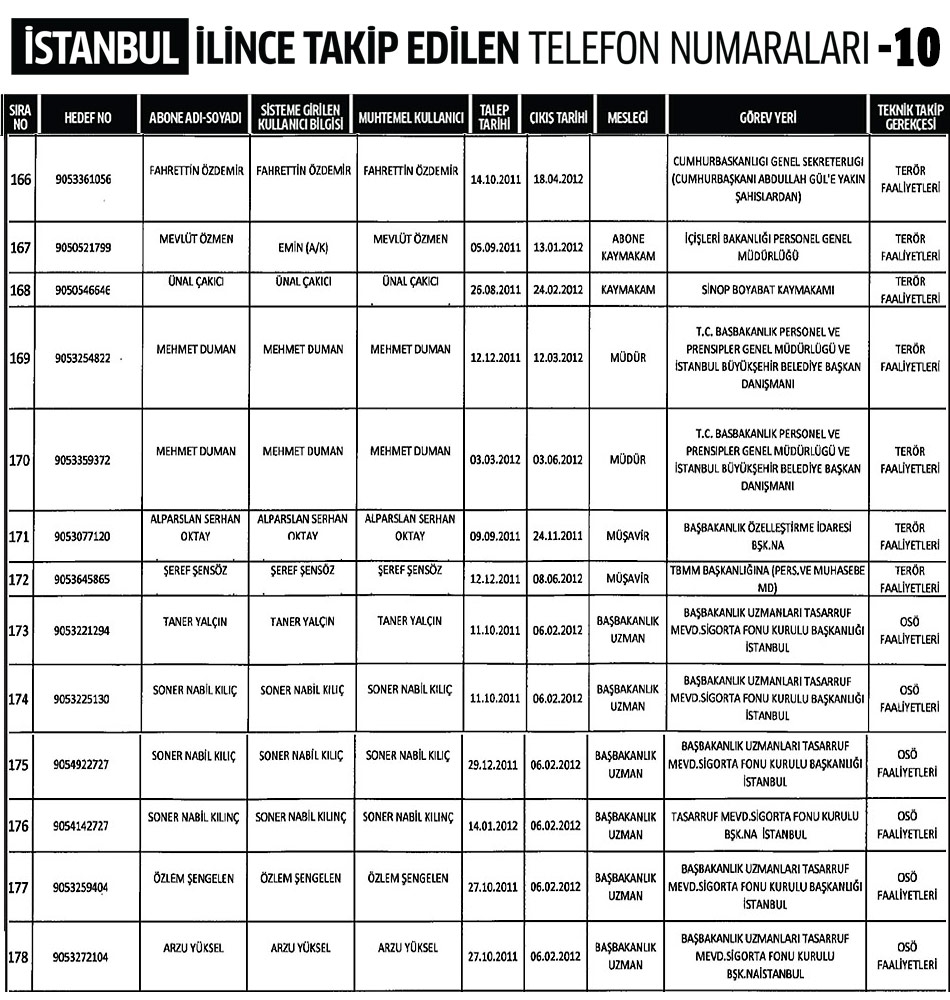 İstanbul İlinde Dinleme Listesi 10