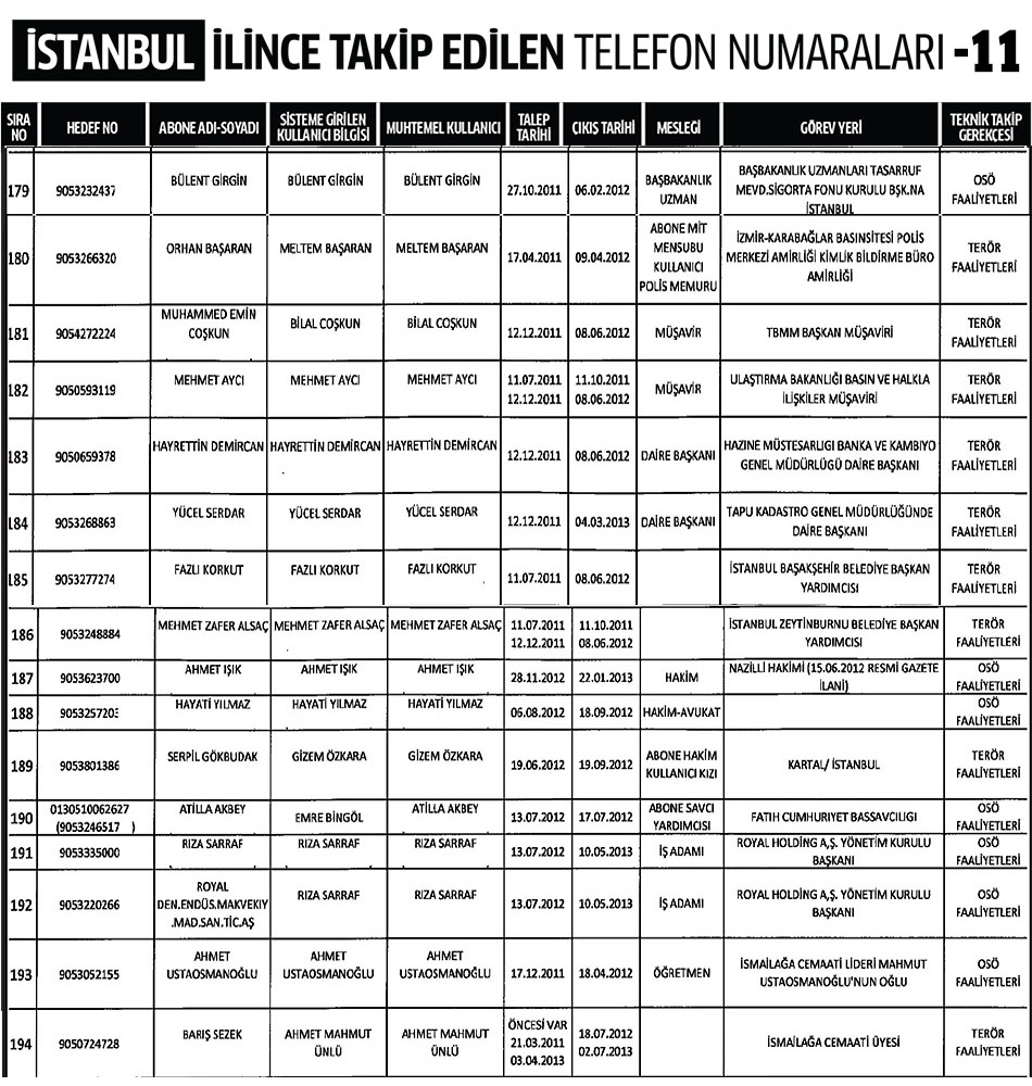 İstanbul İlinde Dinleme Listesi 11