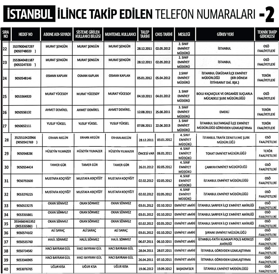 İstanbul İlinde Dinleme Listesi 2