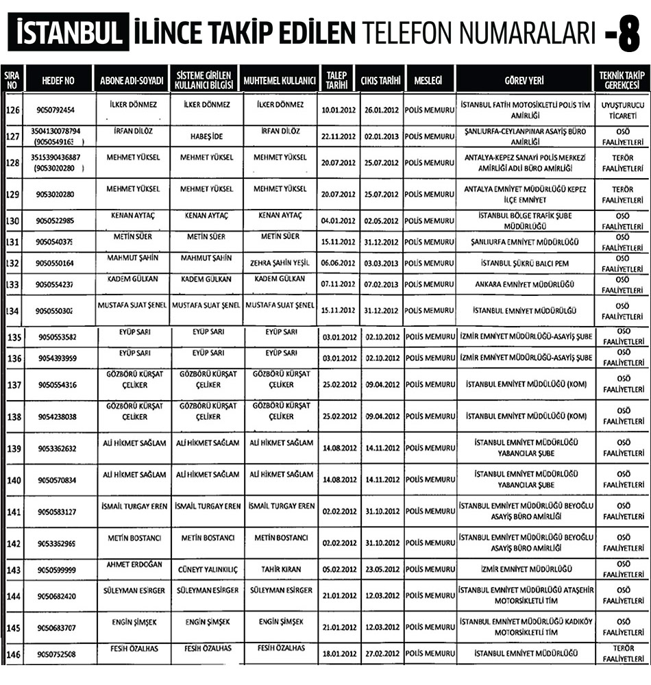 İstanbul İlinde Dinleme Listesi 8