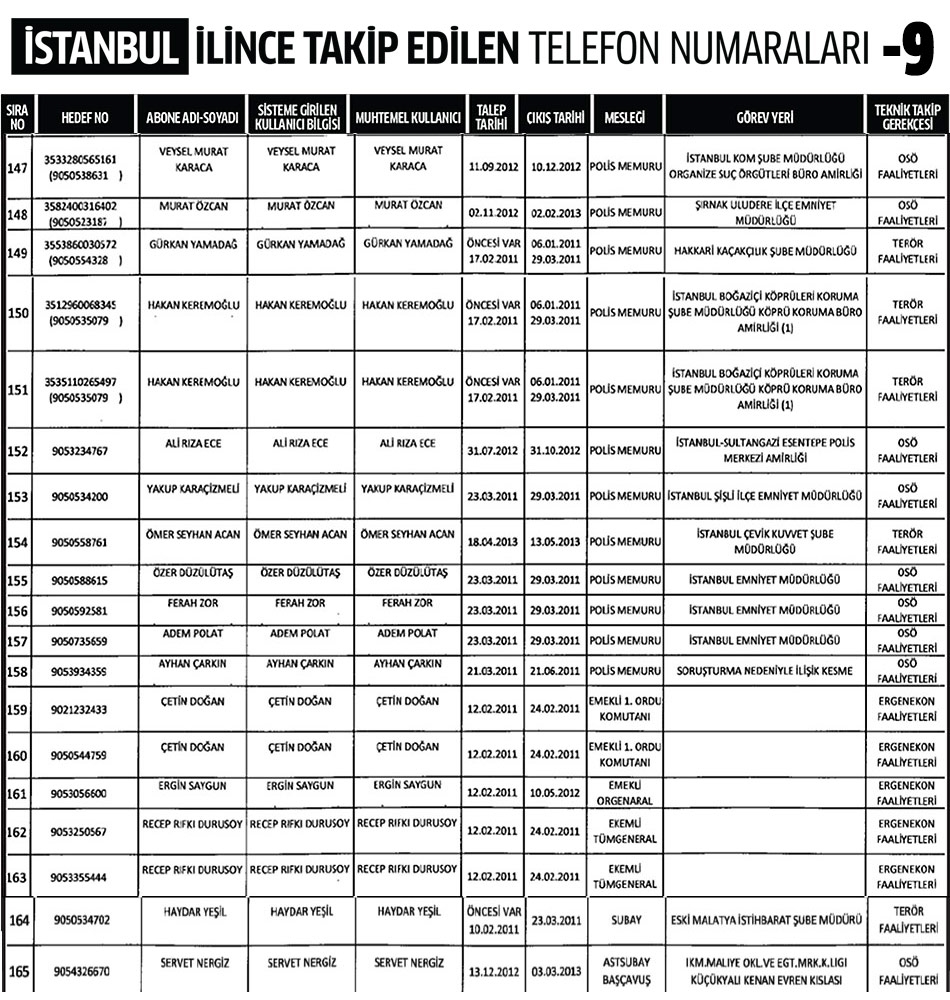 İstanbul İlinde Dinleme Listesi 9
