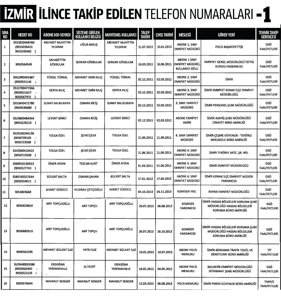 İzmir İlinde Dinleme Listesi 1