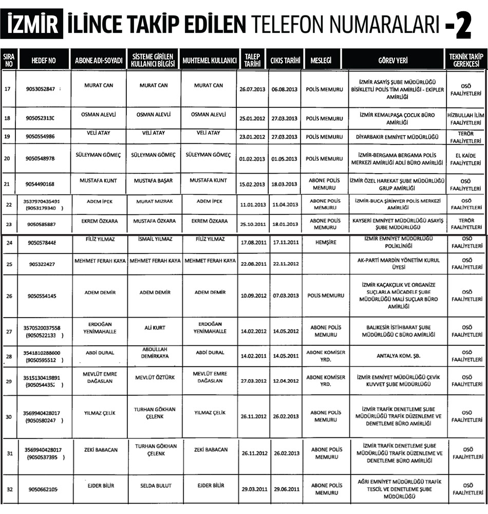 İzmir İlinde Dinleme Listesi 2