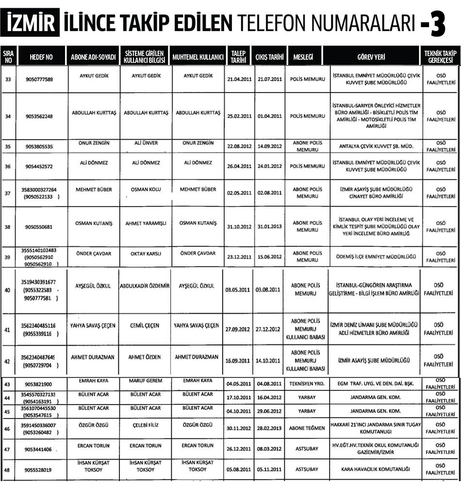 İzmir İlinde Dinleme Listesi 3