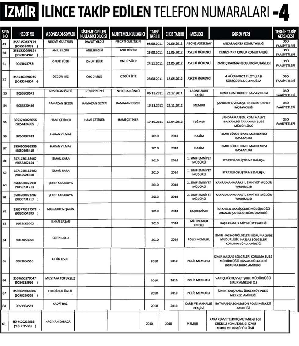 İzmir İlinde Dinleme Listesi 4