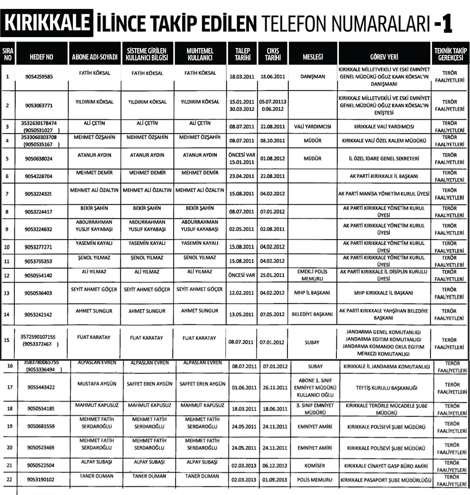 Kırıkkale İlinde Dinleme Listesi 1