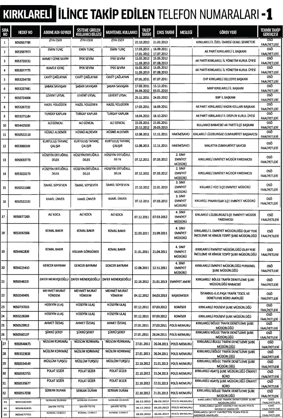 Kırıklareli İlinde Dinleme Listesi 1