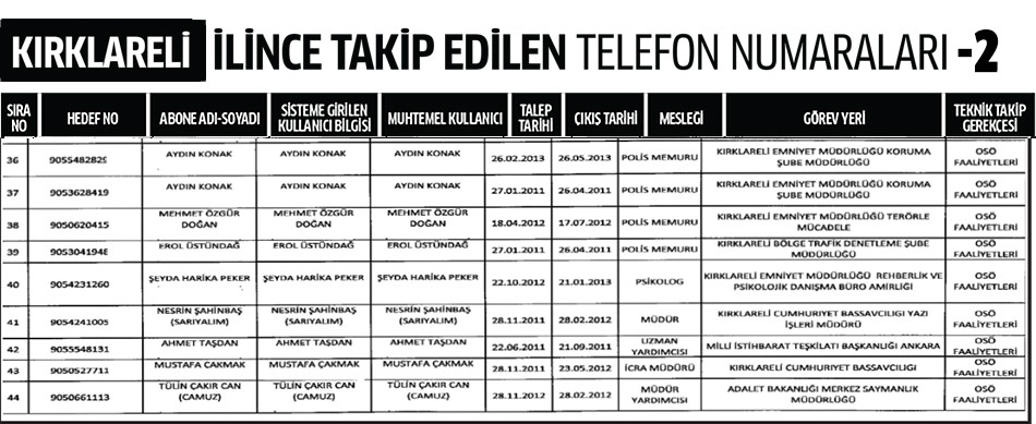 Kırıklareli İlinde Dinleme Listesi 2