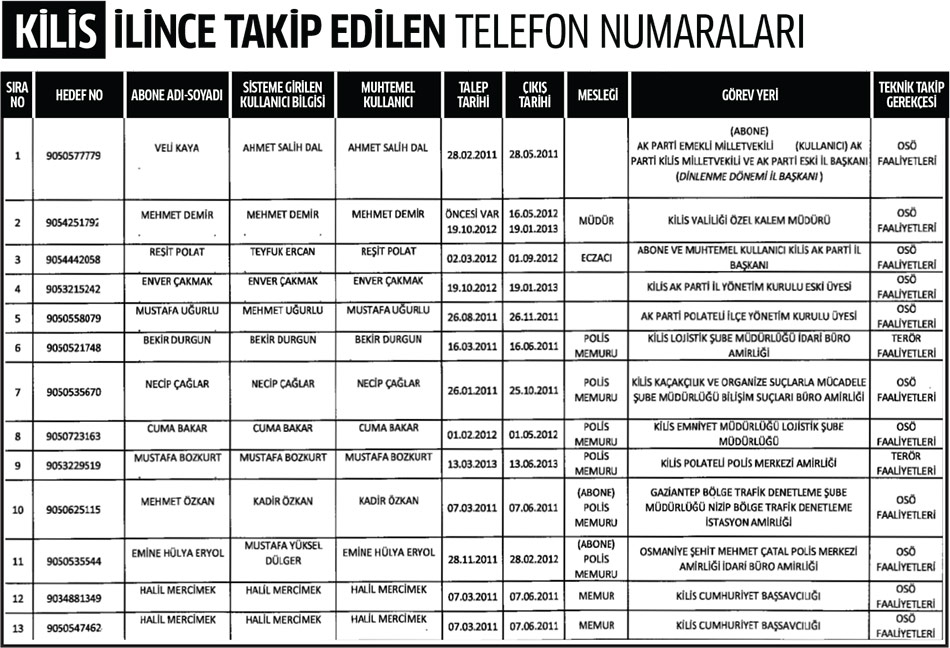Kilis İlinde Dinleme Listesi 1
