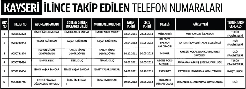 Kayseri İlinde Dinleme Listesi 1