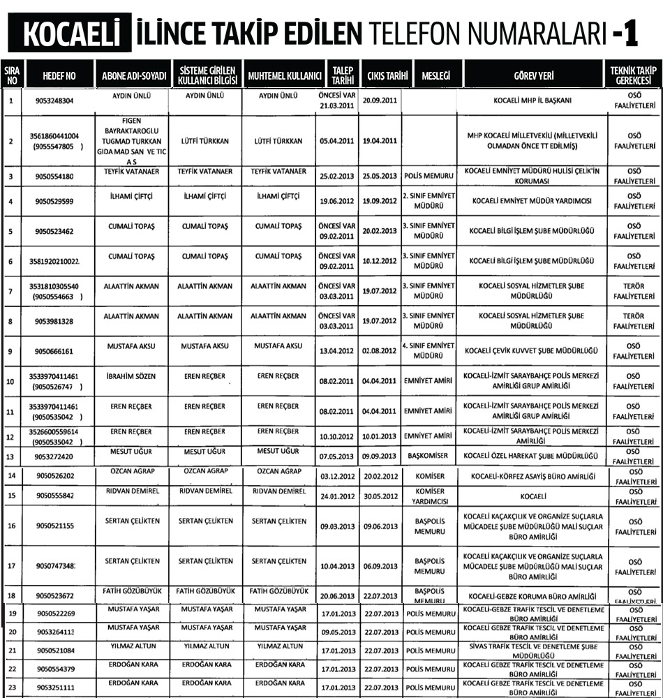 Kocaeli İlinde Dinleme Listesi 1