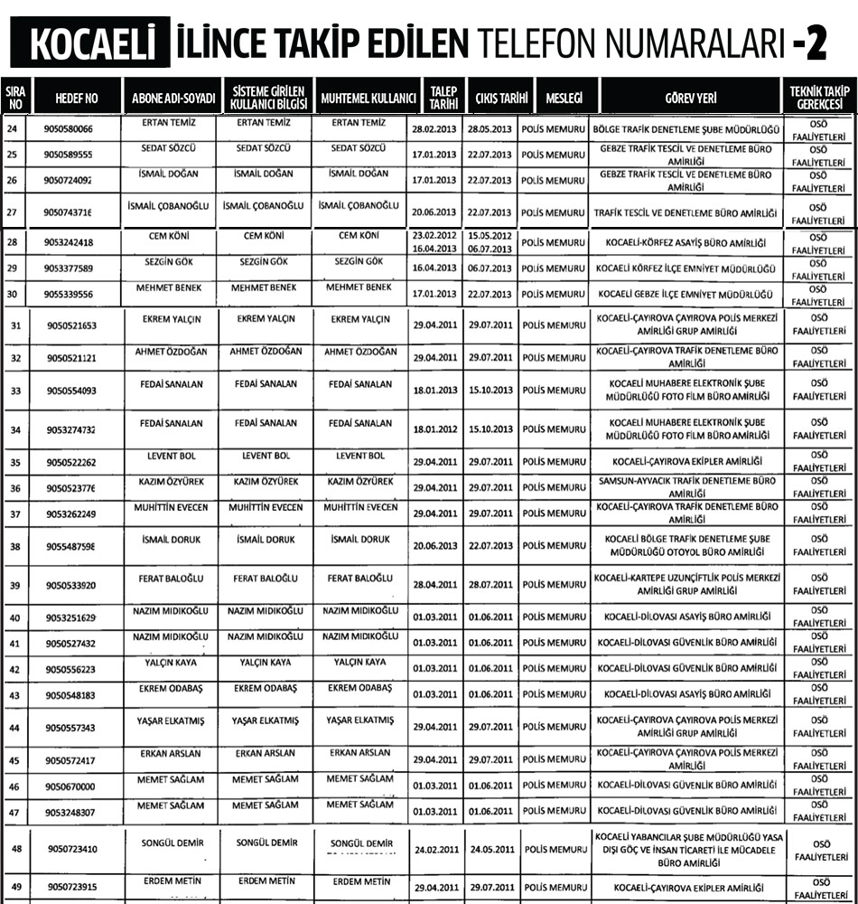 Kocaeli İlinde Dinleme Listesi 2